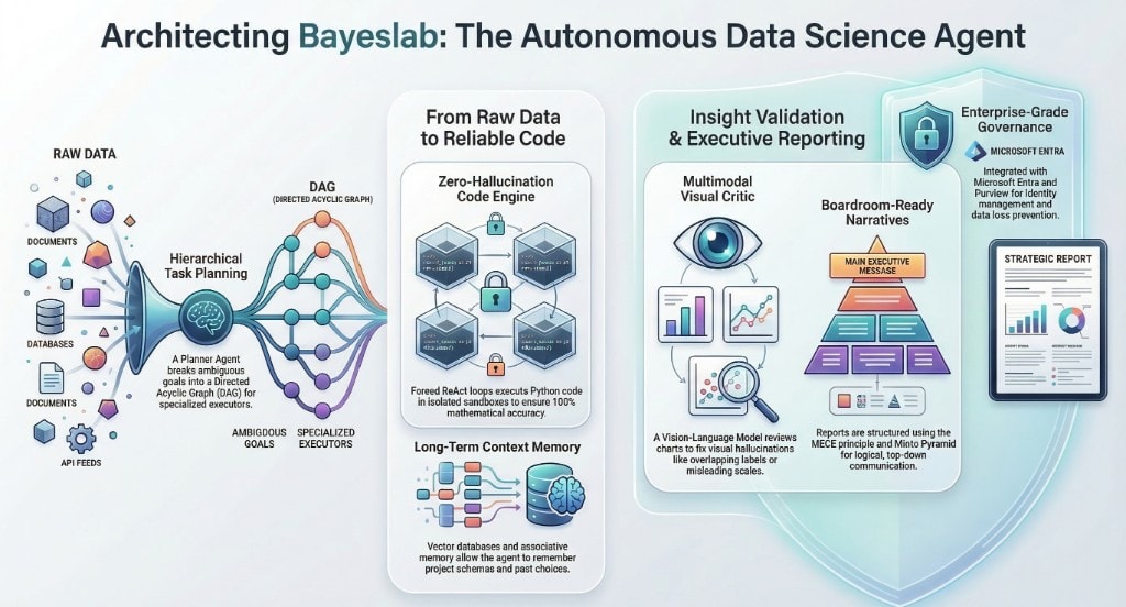 Architecting Bayeslab: The Autonomous Data Science Agent